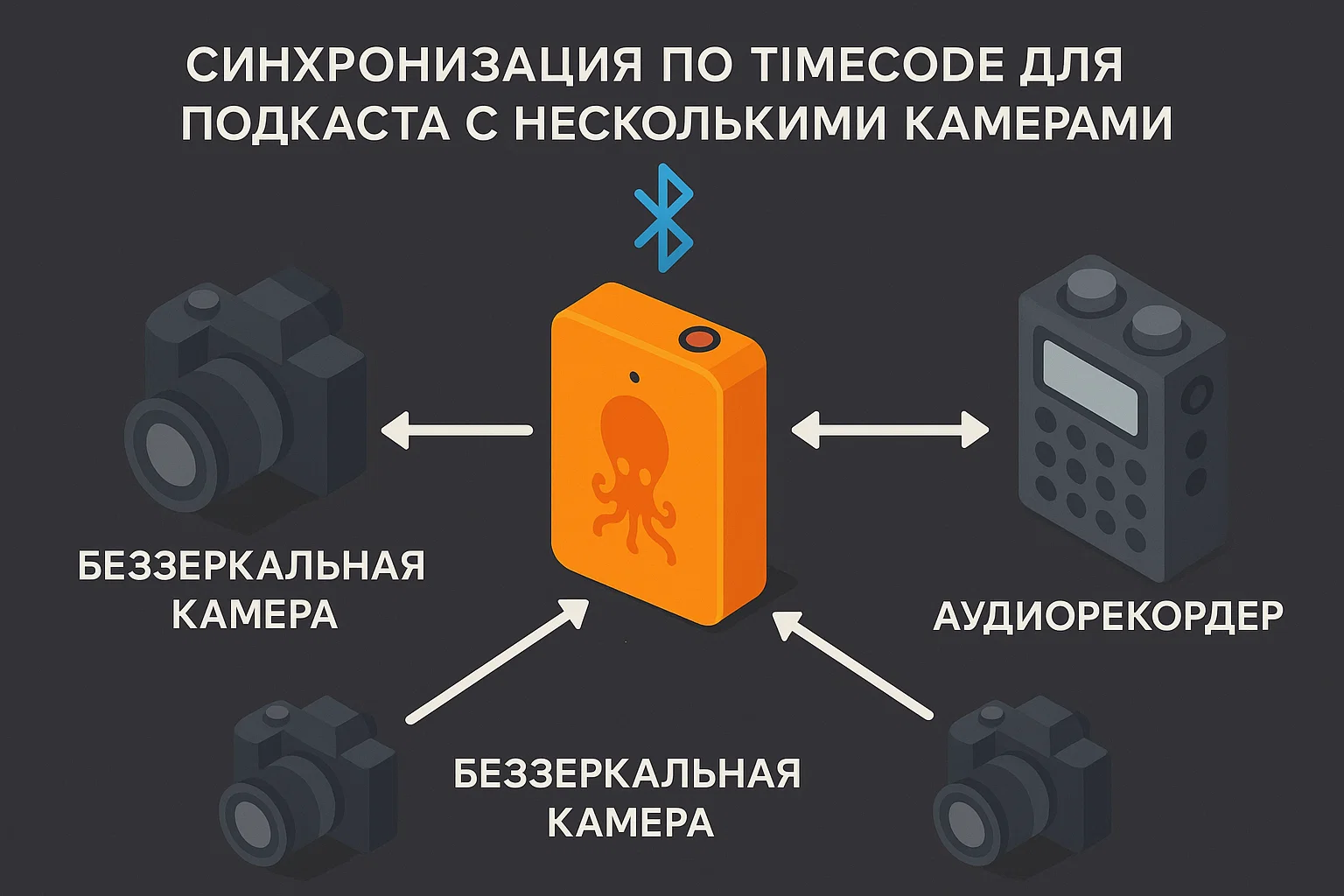 Схема: Tentacle Sync висит на камере A, по Bluetooth Timecode to Camera B, по TRS — к рекордеру, стрелка на iPad с приложением, подписи 10:23:07:12